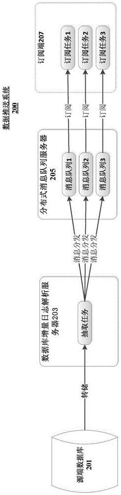 Data push method and system