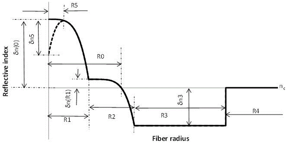 A low-loss large effective area single-mode optical fiber and its manufacturing method