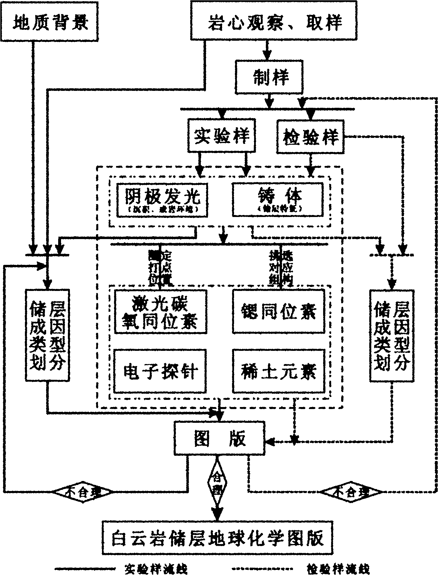 Method for generating dolomite reservoir geochemical plate