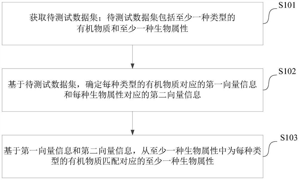 Data prediction method and device, computing equipment and storage medium