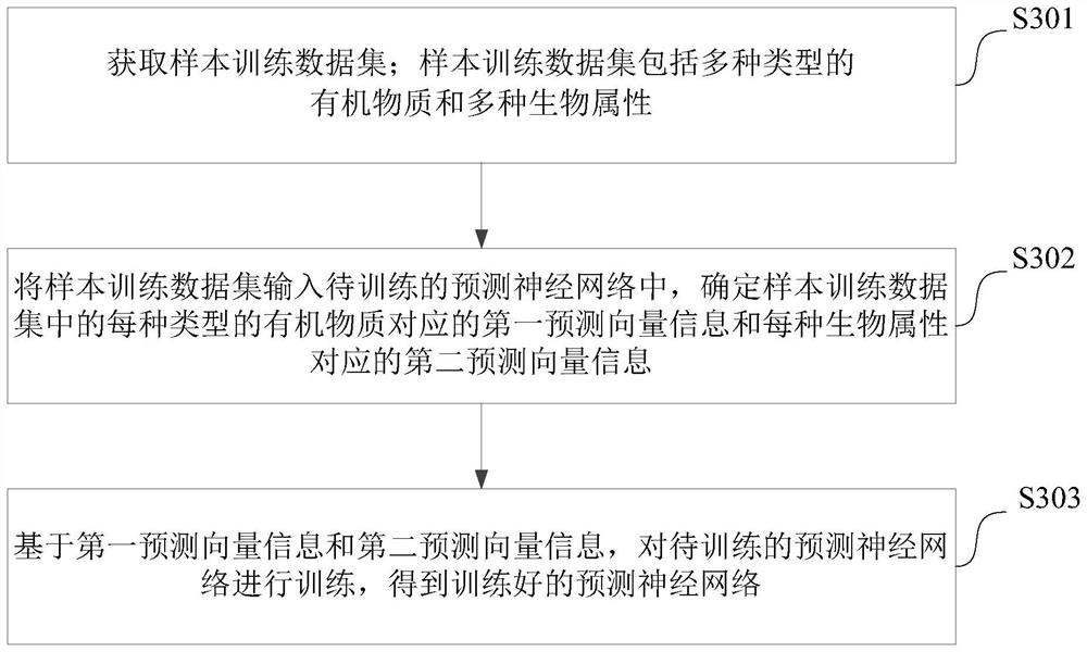 Data prediction method and device, computing equipment and storage medium