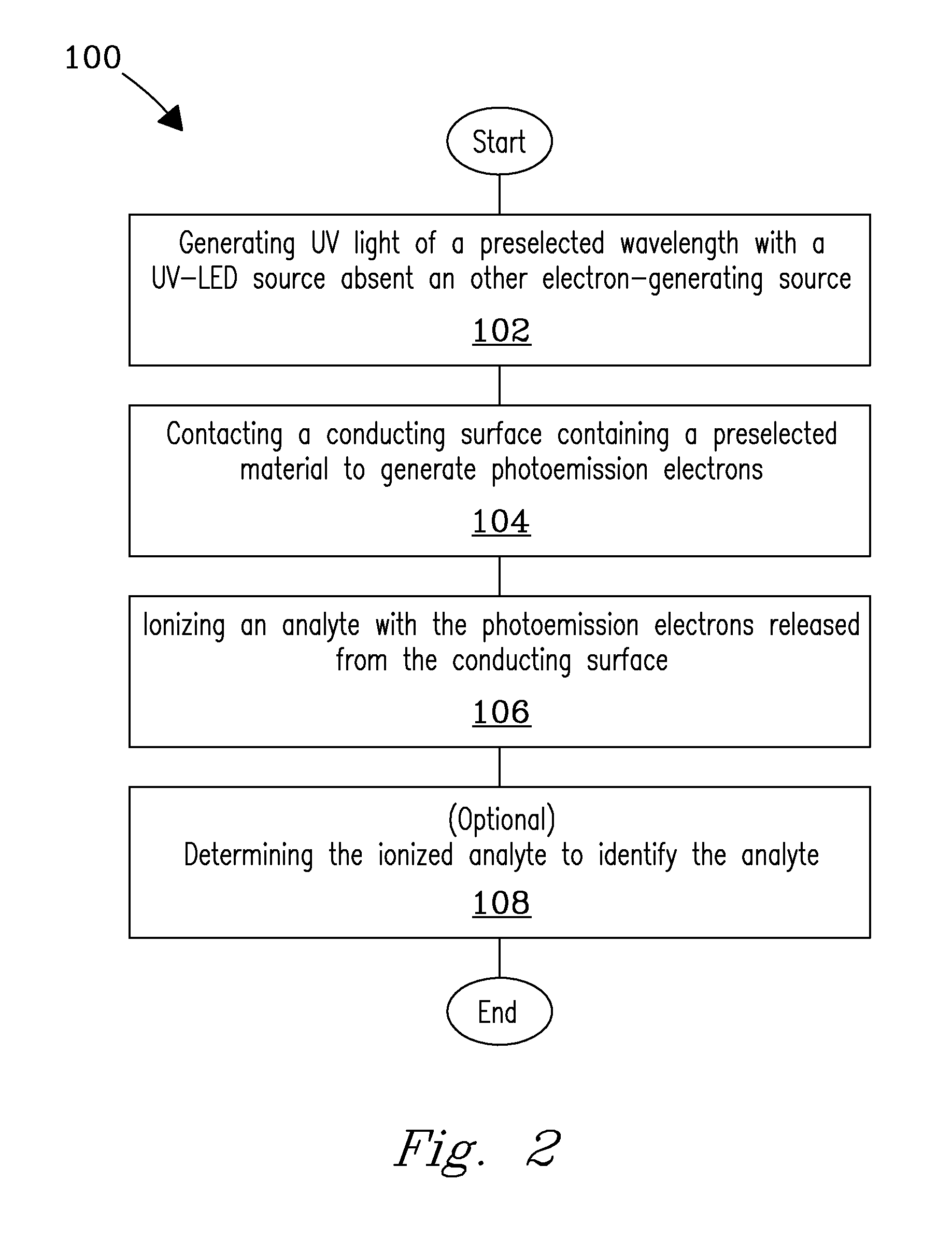 Uv-led ionization source and process for low energy photoemission ionization