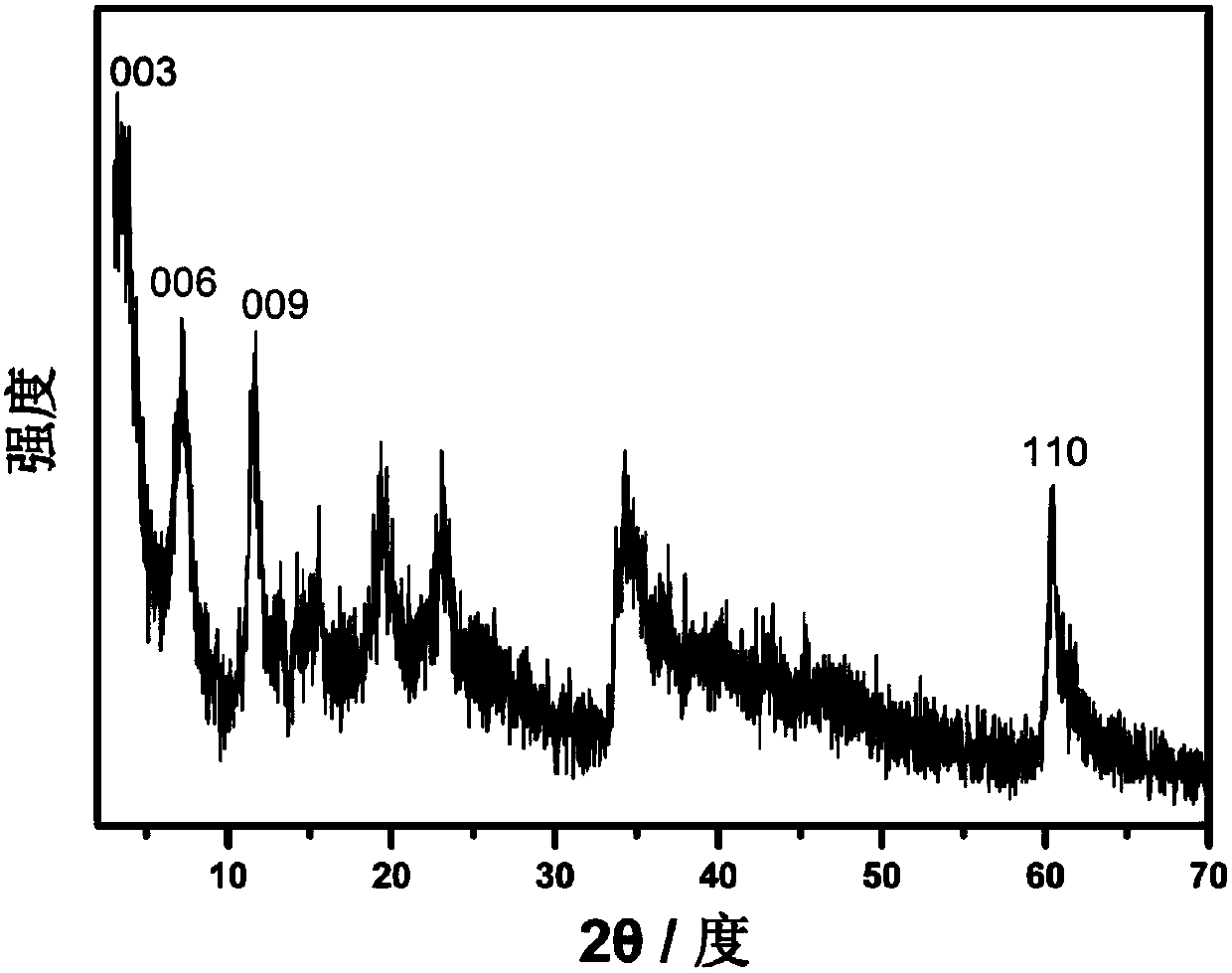 Super-molecule intercalation structure anti-photoaging material and preparation method thereof