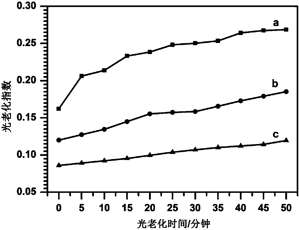 Super-molecule intercalation structure anti-photoaging material and preparation method thereof