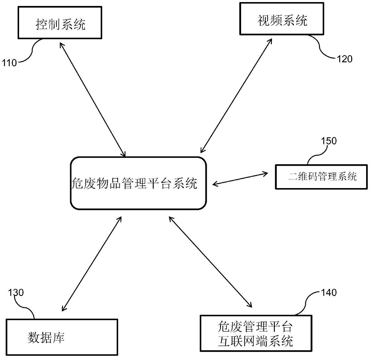 Hazardous waste management platform