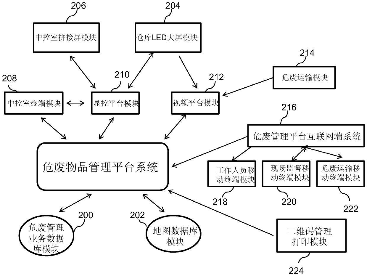 Hazardous waste management platform