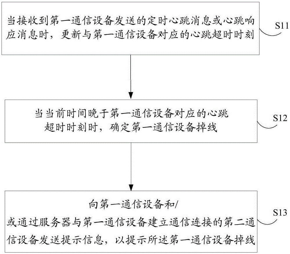 Disconnection detection method, device and server