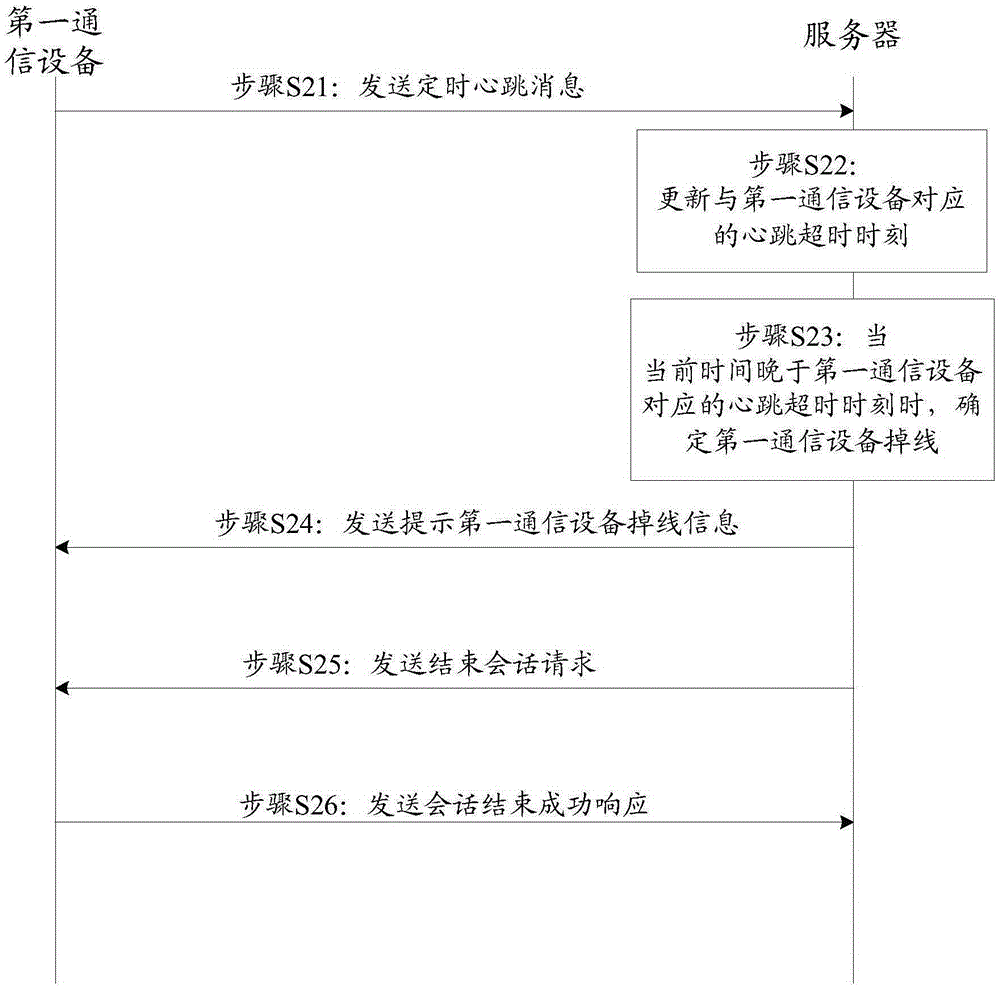 Disconnection detection method, device and server