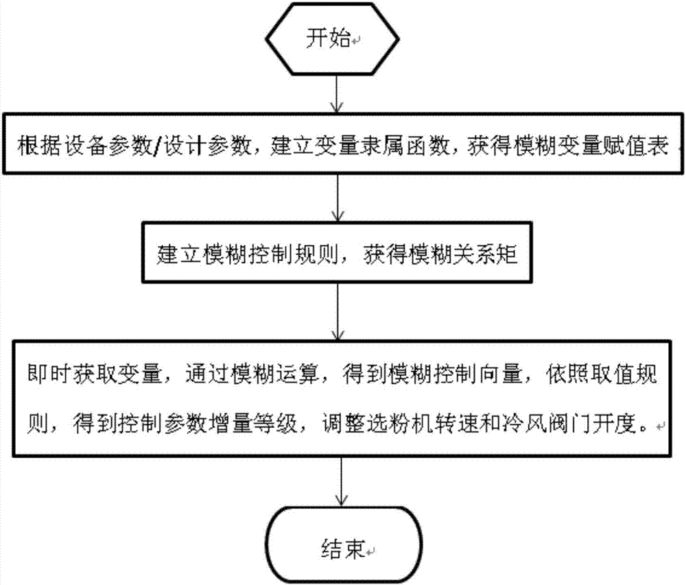 Cement grinding separation system fuzzy control method