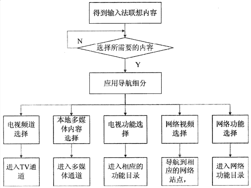 Method for realizing intelligent navigation on television