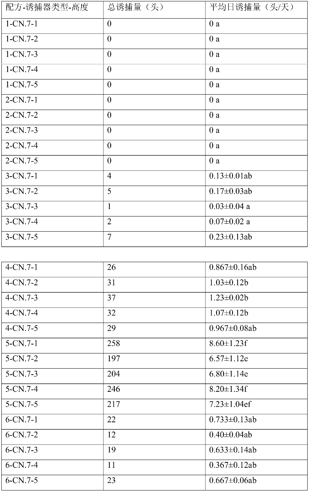 A kind of sex pheromone for preventing and treating hazelnut phenomenon, preparation method and use