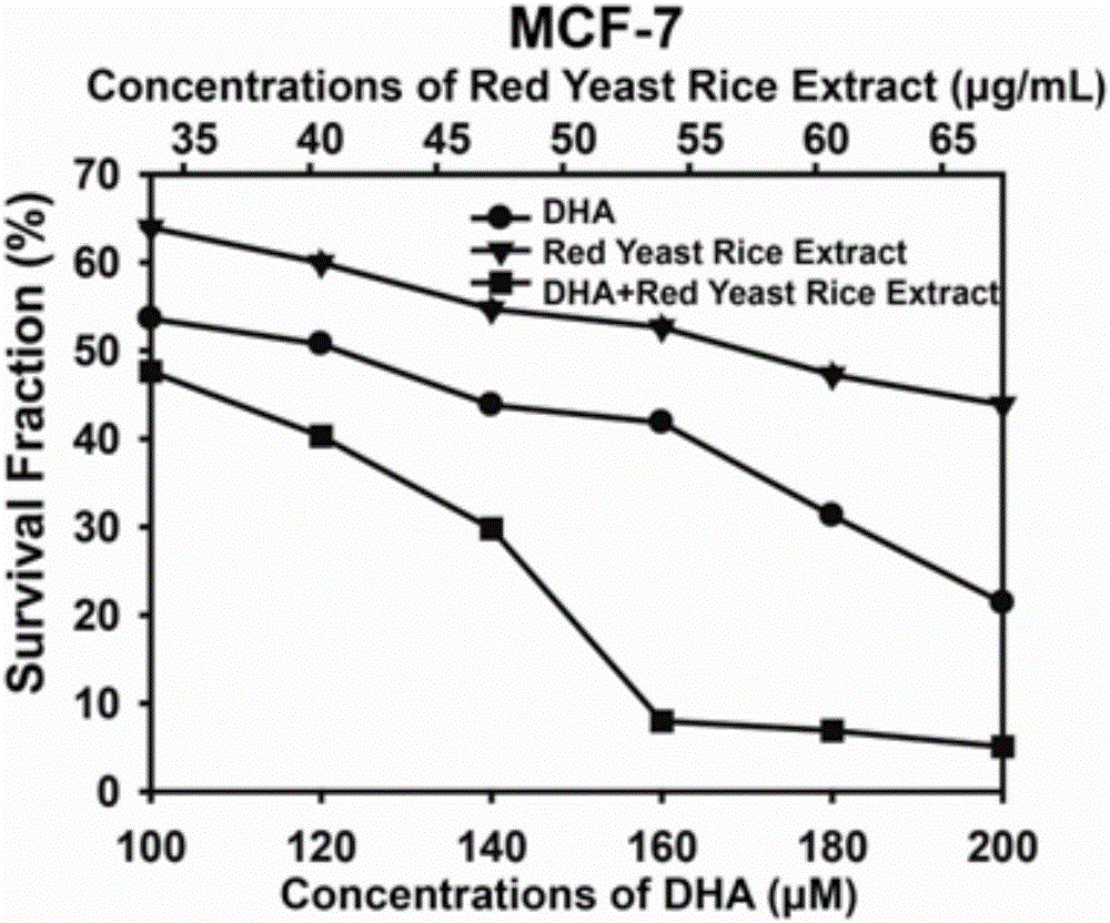 Pharmaceutical composition with functional red yeast rice active ingredients and docosahexaenoic acid and application of pharmaceutical composition for preparing anti-tumor drugs