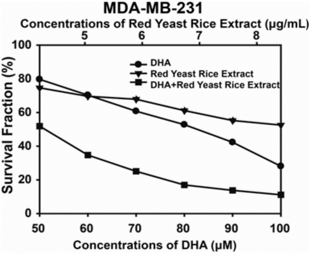 Pharmaceutical composition with functional red yeast rice active ingredients and docosahexaenoic acid and application of pharmaceutical composition for preparing anti-tumor drugs