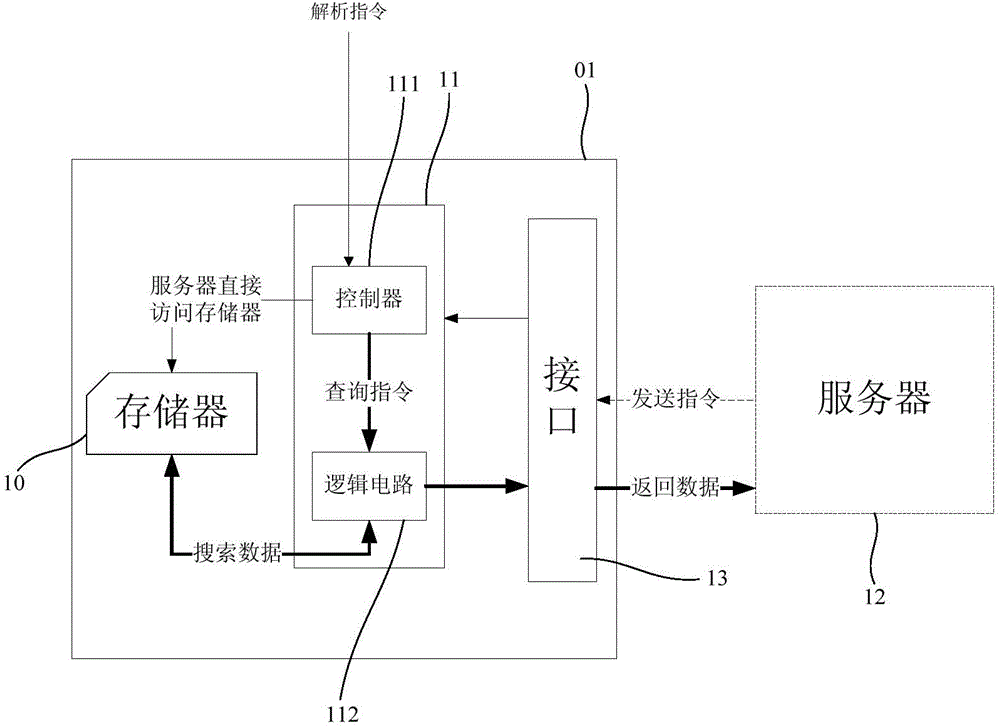 Memory device supporting quick query of logical circuit and access method of memory device