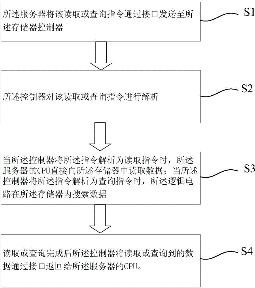 Memory device supporting quick query of logical circuit and access method of memory device