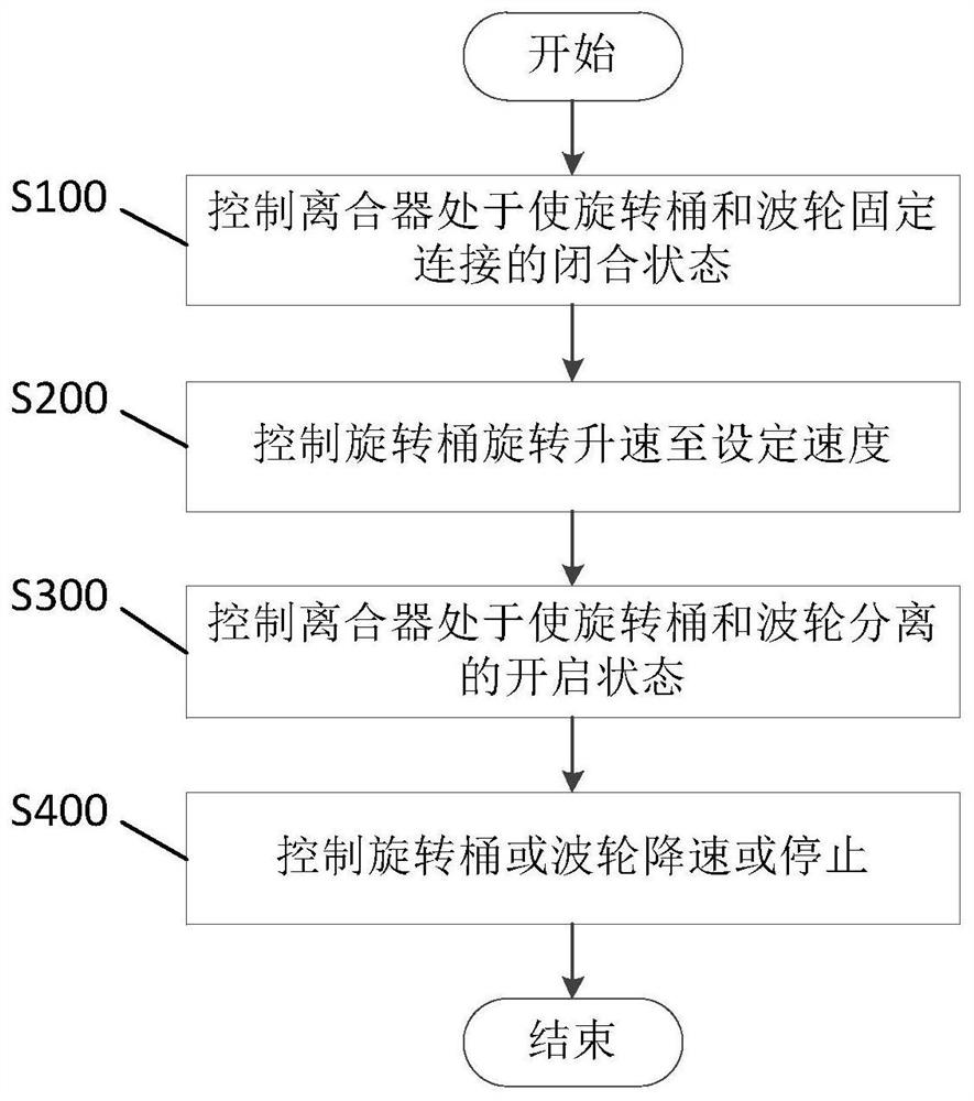 Control method of washing machine