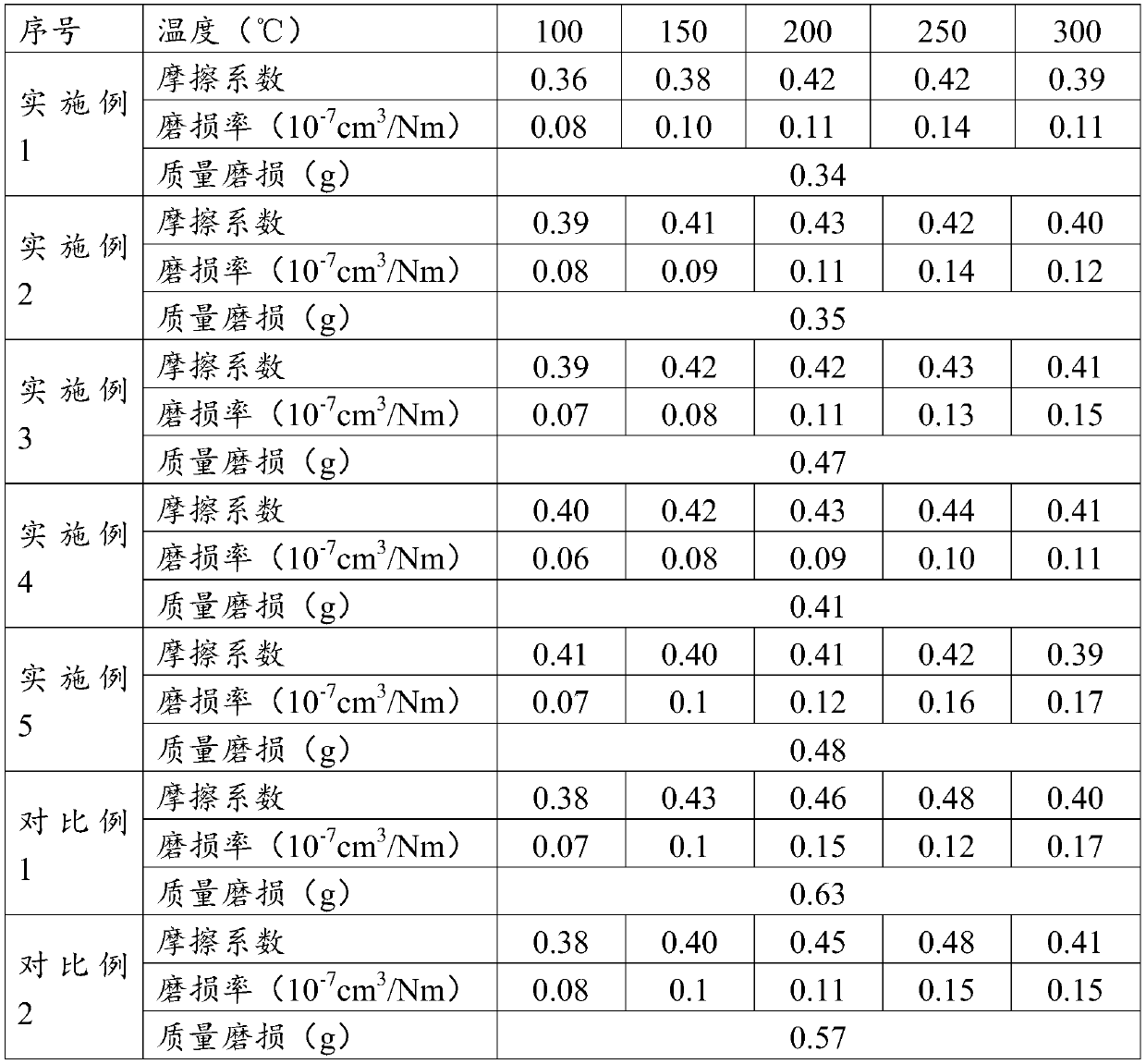 Low abrasion drum-type brake facing and preparation method thereof