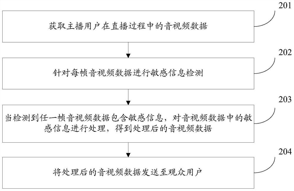 Sensitive information processing method and device, electronic equipment and storage medium