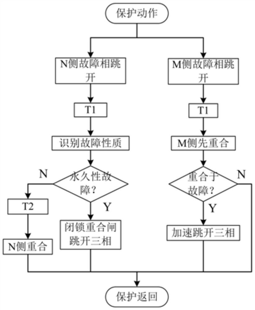 A self-adaptive single-phase reclosing method for 220kv transmission lines