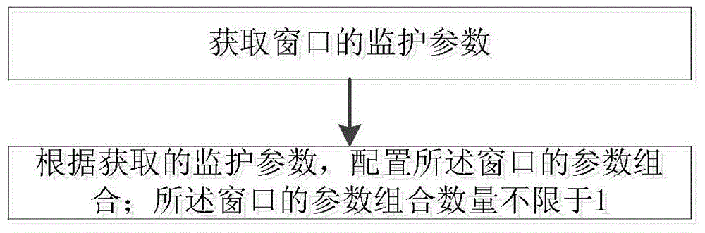 Dynamic allocation method and device of window display