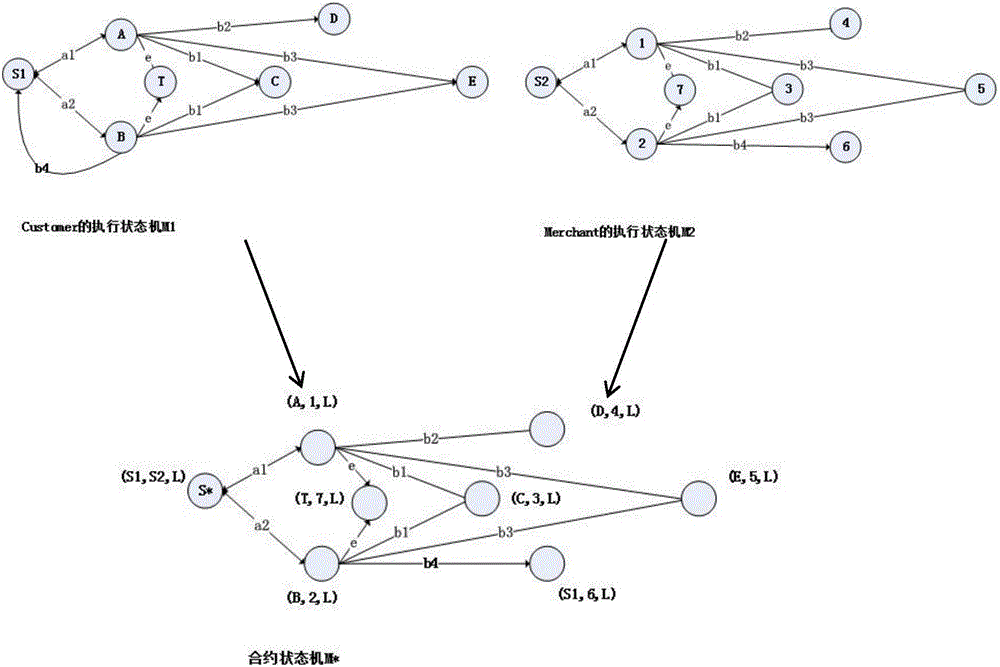 Intelligent contract implementation method based on block chain