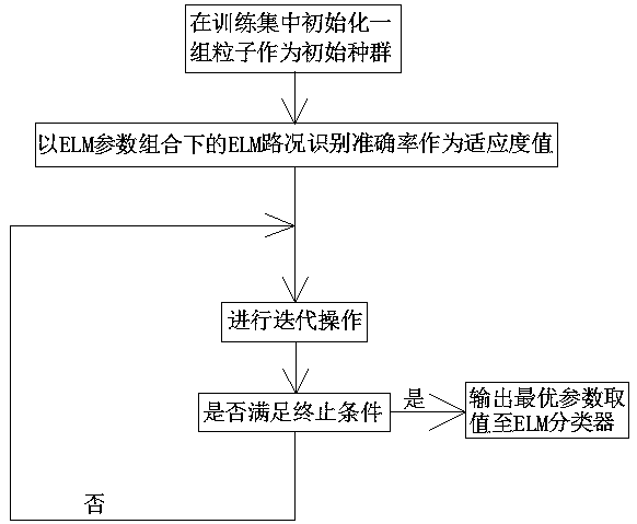 Lower limb prosthesis road condition recognition method based on surface electromyogram signals