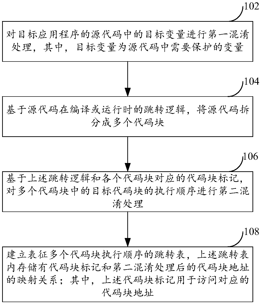 Source code obfuscation method and device based on variable and code execution sequence