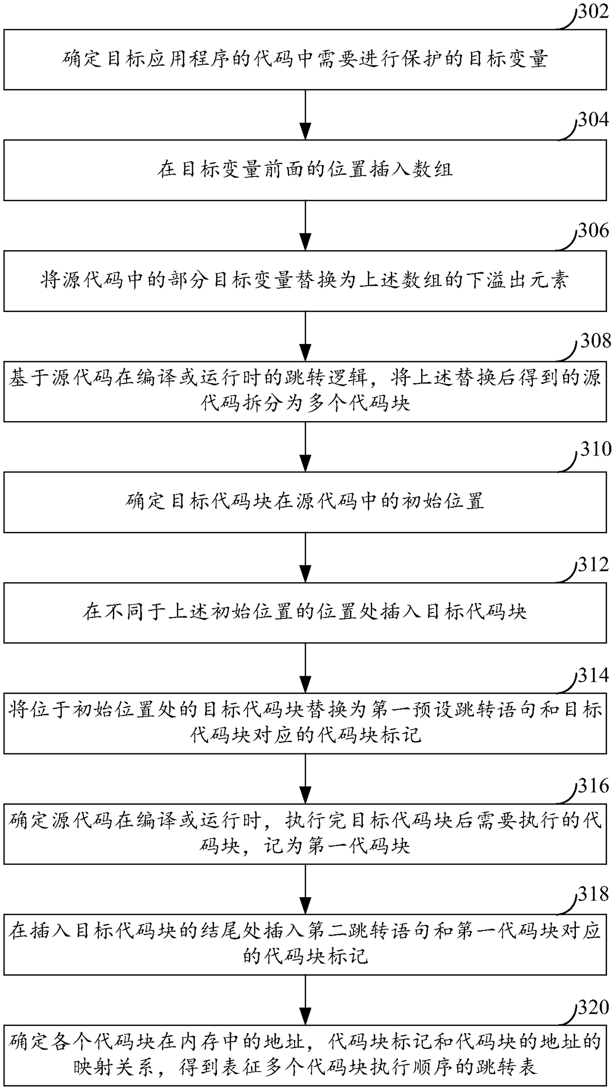 Source code obfuscation method and device based on variable and code execution sequence