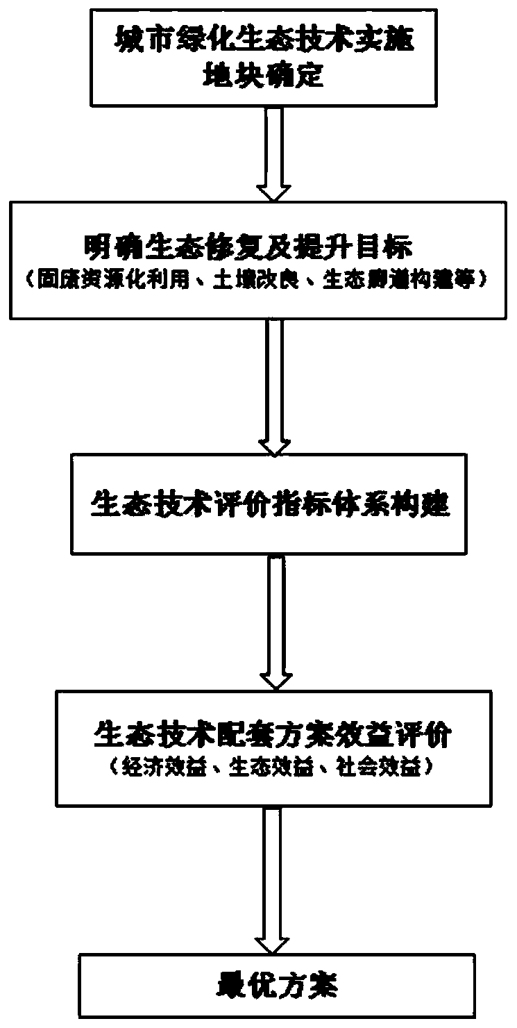 Multi-scheme optimal selection method for integrated application of urban landscaping ecological technology