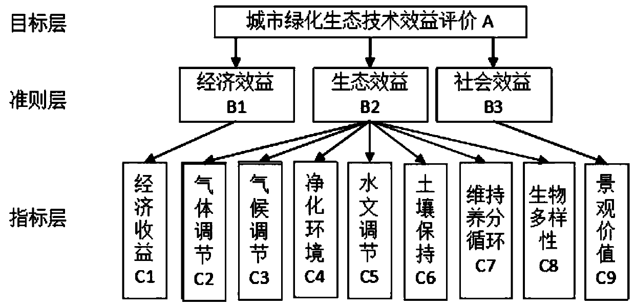 Multi-scheme optimal selection method for integrated application of urban landscaping ecological technology