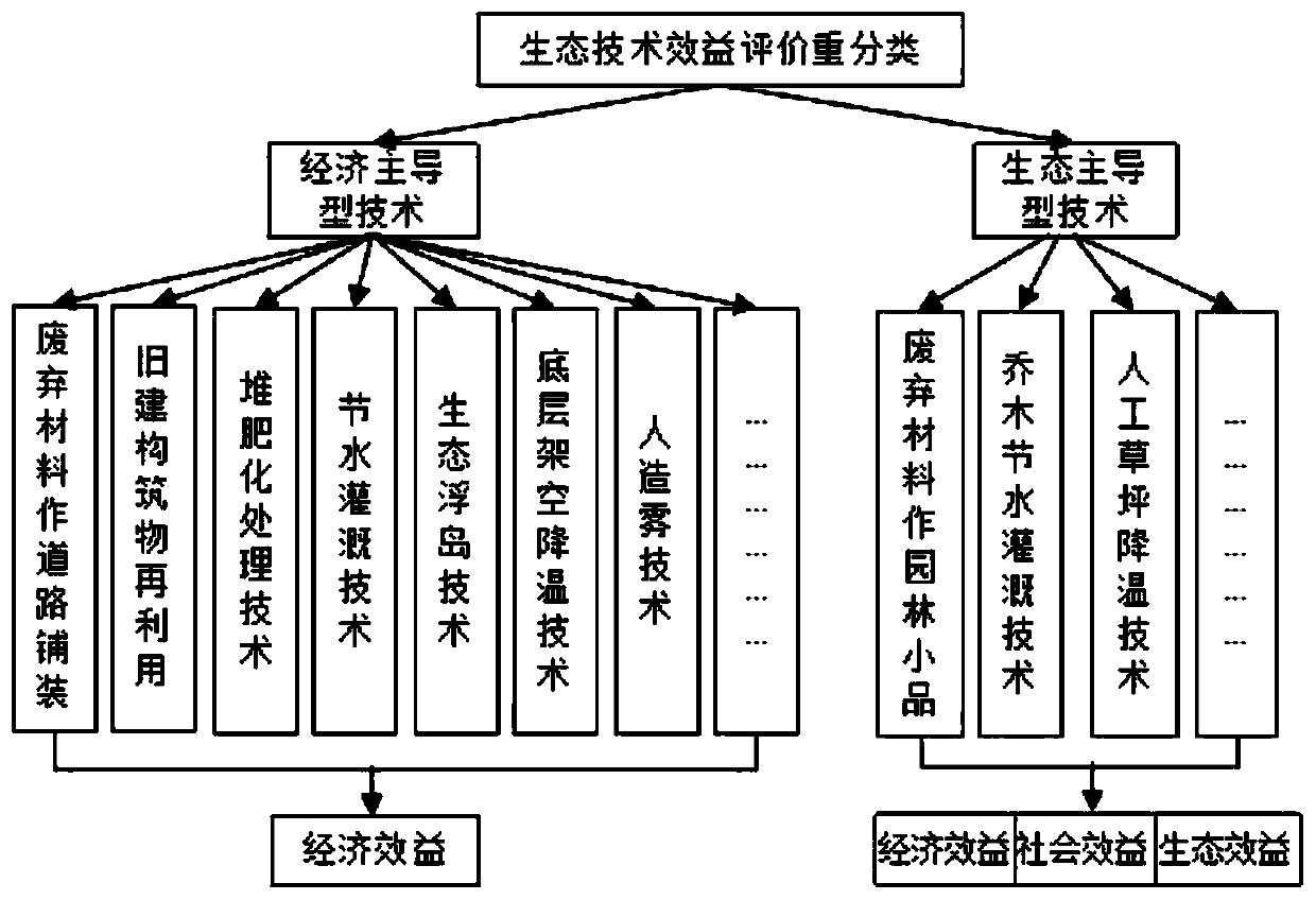 Multi-scheme optimal selection method for integrated application of urban landscaping ecological technology