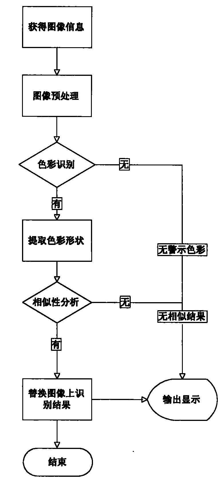 Auxiliary driving system for achromate or tritanope based on image identification technology