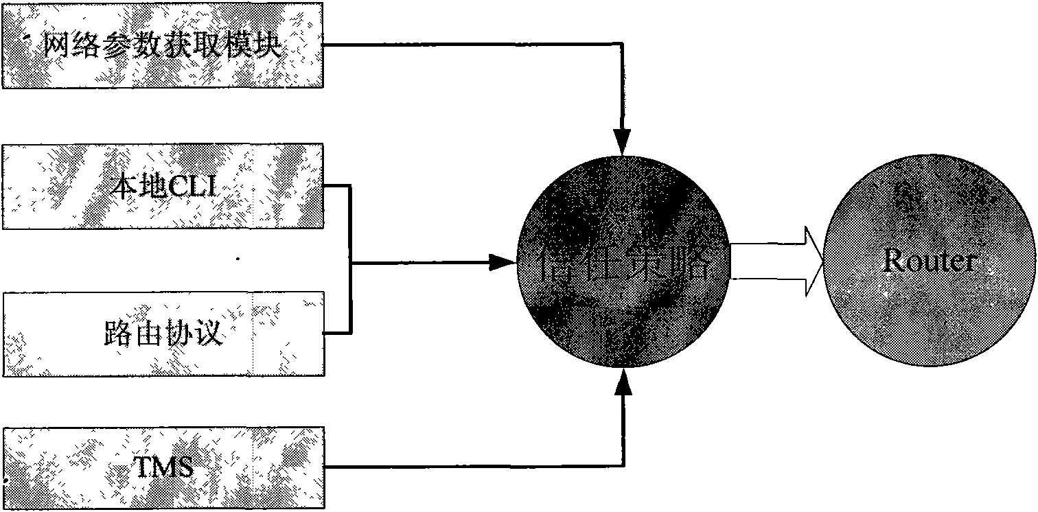 Trusted improvement method of router