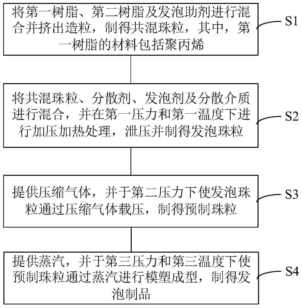 Polypropylene foam product with low molding pressure and its preparation method