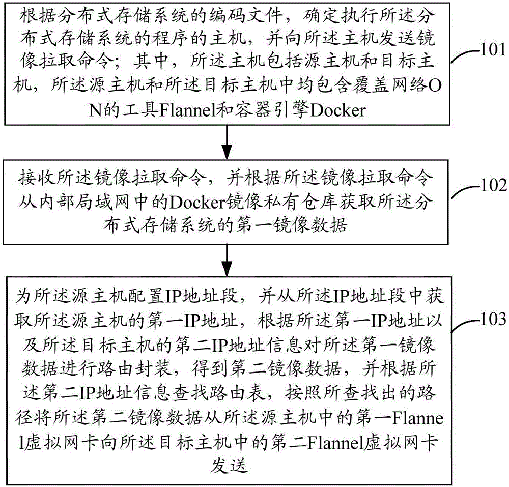 Deployment method and device realizing distributing type storage system