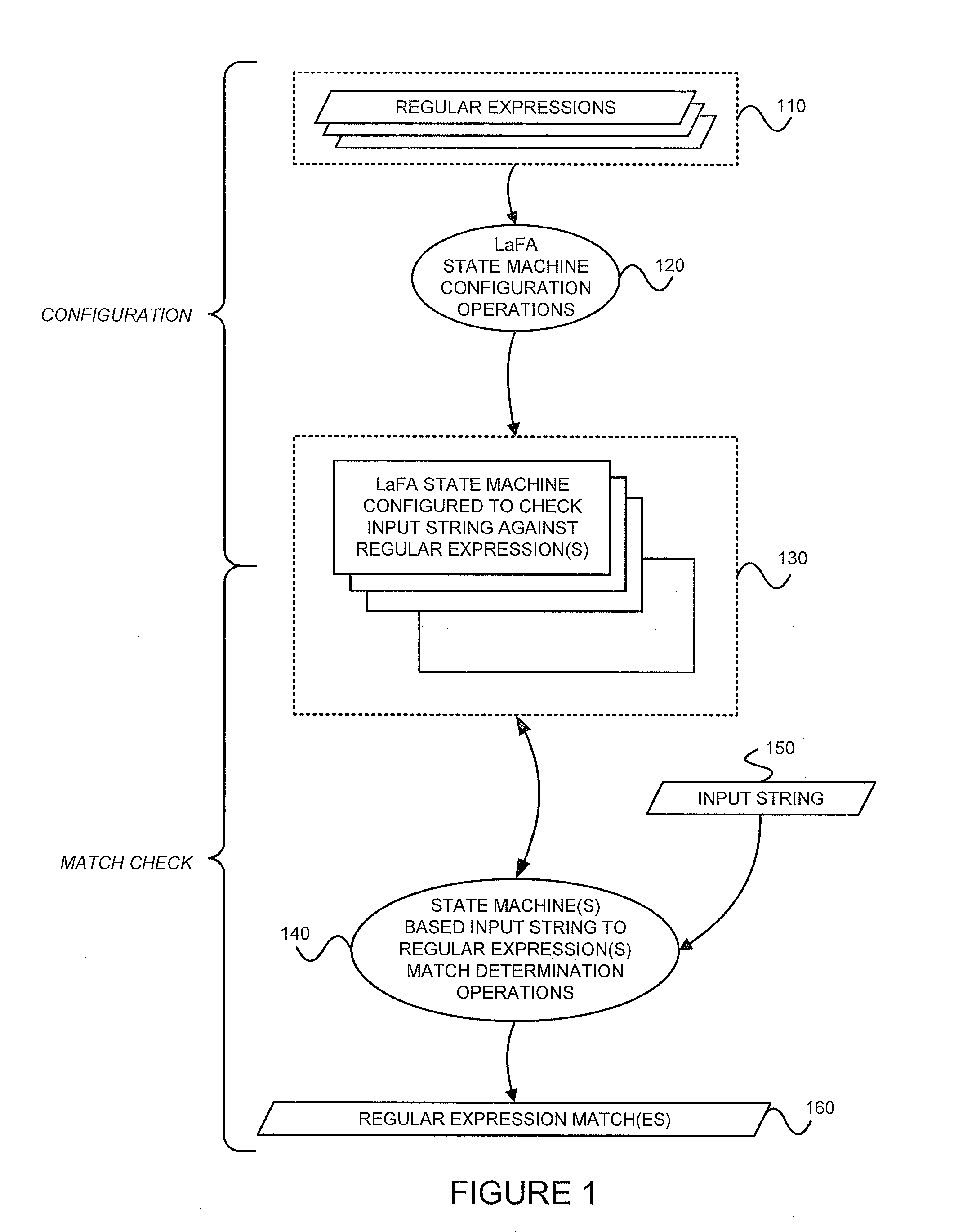 Configuring state machines used to order and select matching operations for determining whether an input string matches any of at least one regular expression using lookahead finite automata based regular expression detection