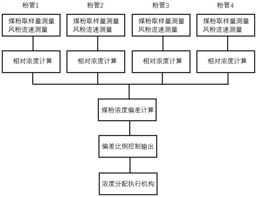 On-line monitoring system and method for concentration deviation between pulverized coal conveying pipelines of coal mill