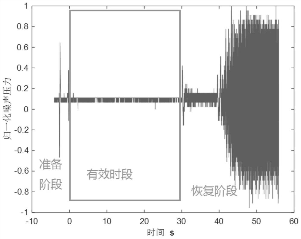 Method for time synchronization between free jet test measurement systems