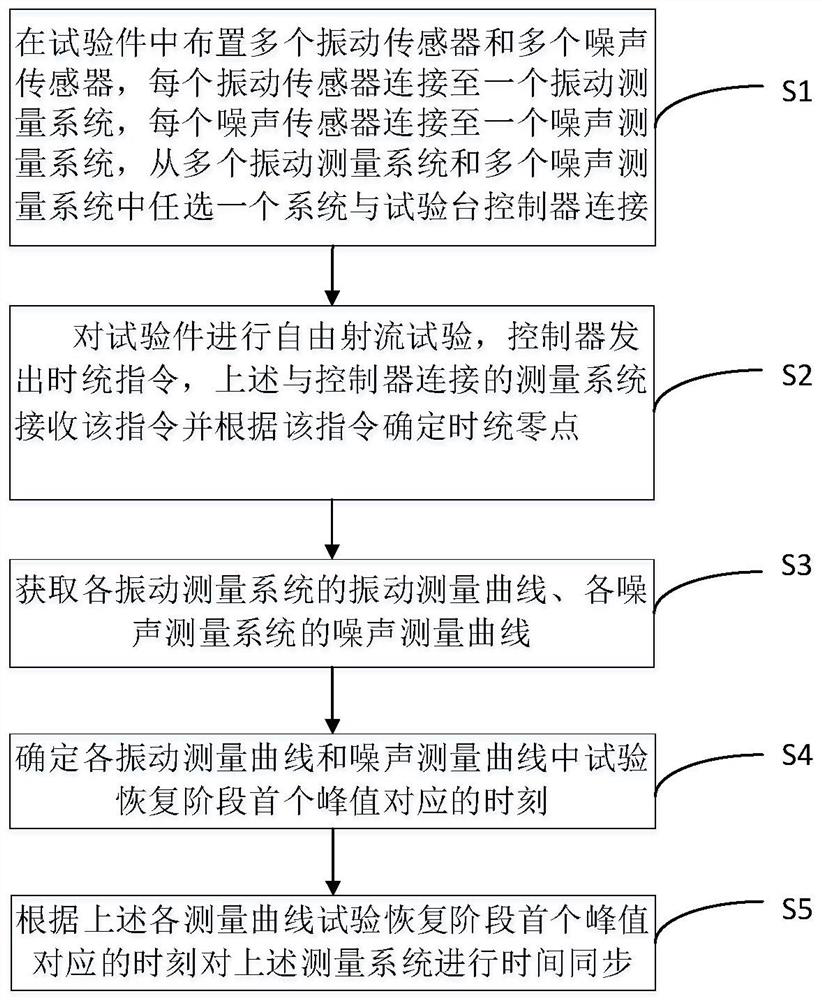 Method for time synchronization between free jet test measurement systems