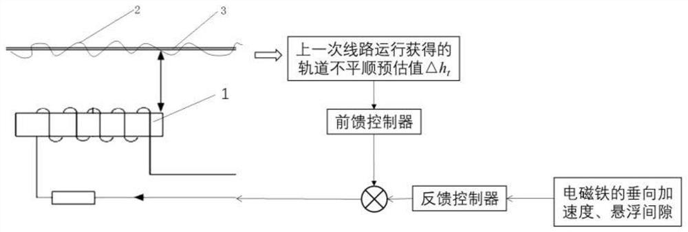 Maglev train, levitation control system and method for improving operation stability