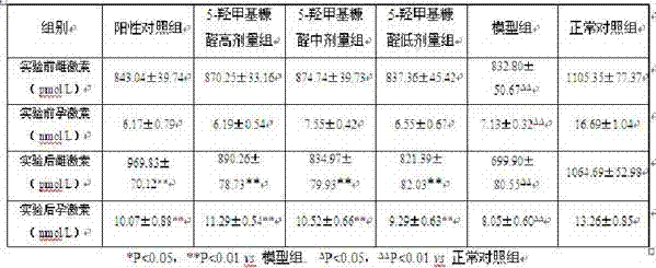 Application of 5-hydroxymethylfurfural in preparation of anti-ovarian aging medicine