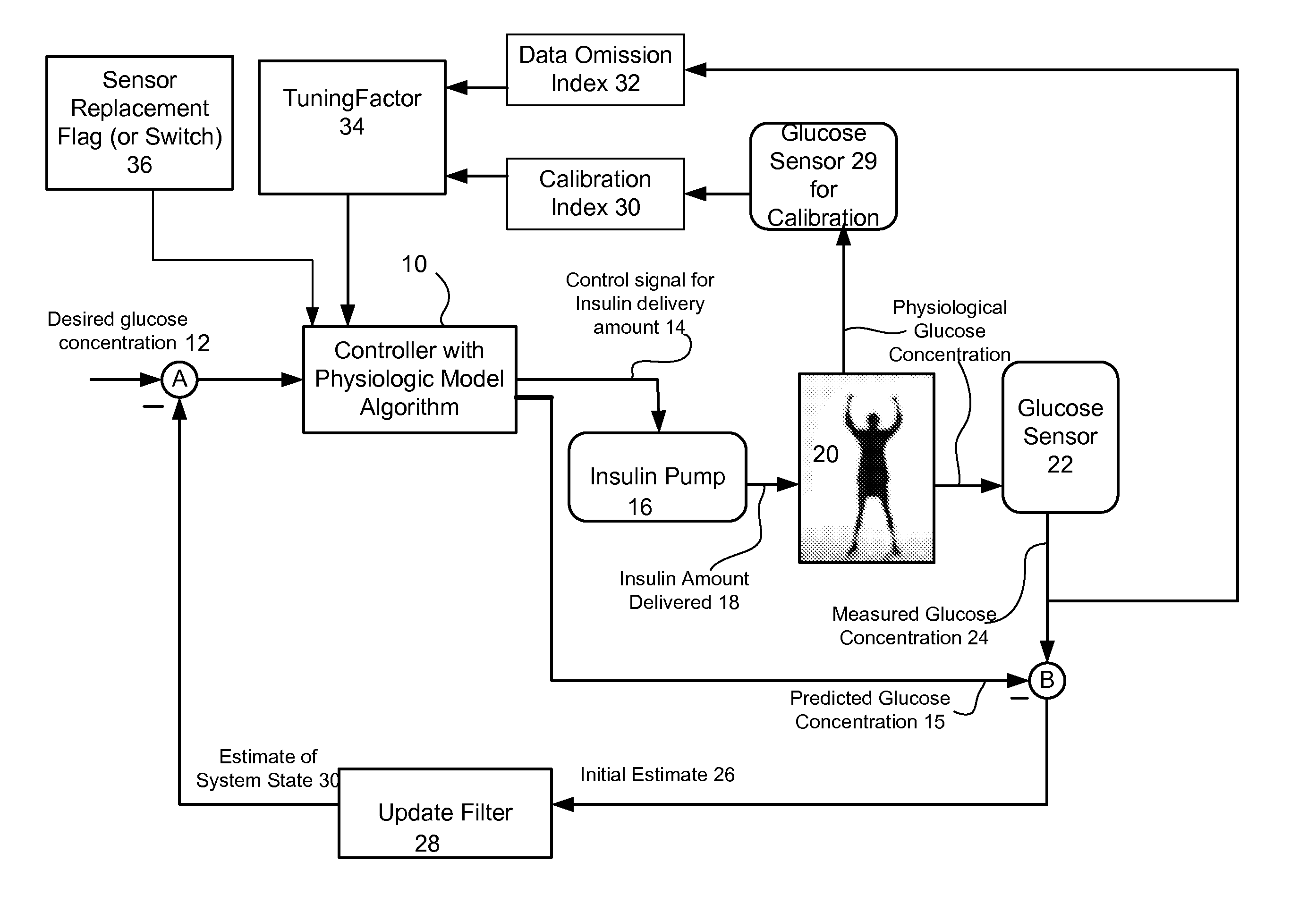 Method and system for controlling a tuning factor due to sensor replacement for closed-loop controller in an artificial pancreas