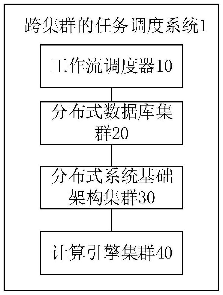 A cross-cluster task scheduling system and method