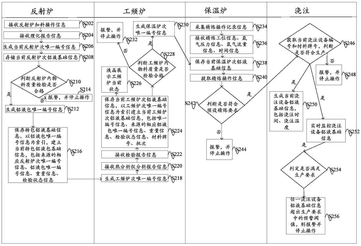 Method for tracing aluminum liquid smelting