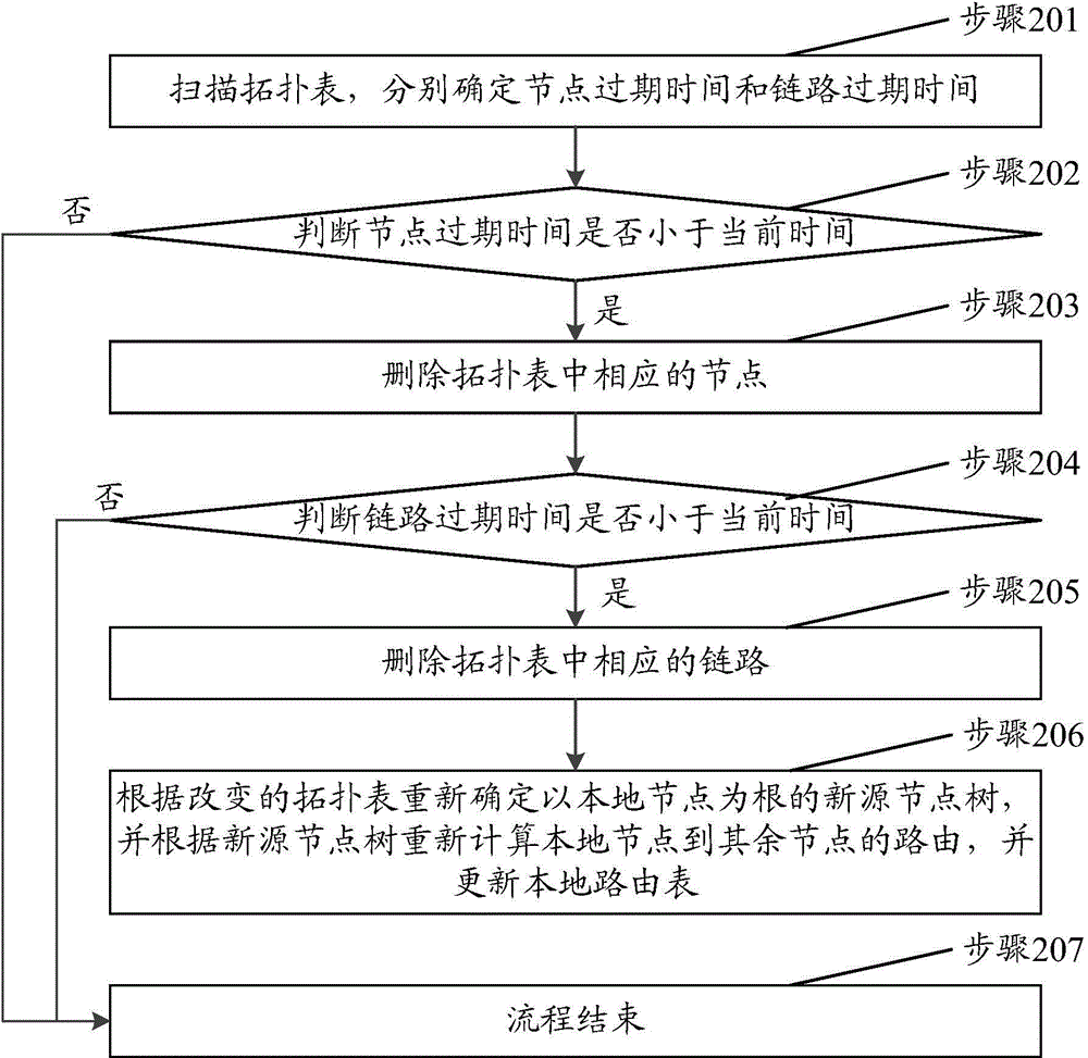 Active routing method and device