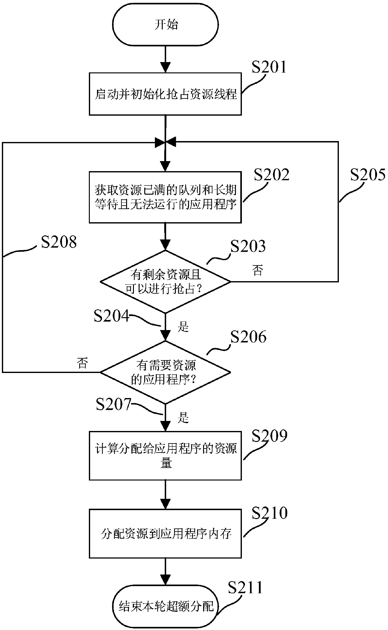 Resource scheduling method and device, electronic equipment and storage medium