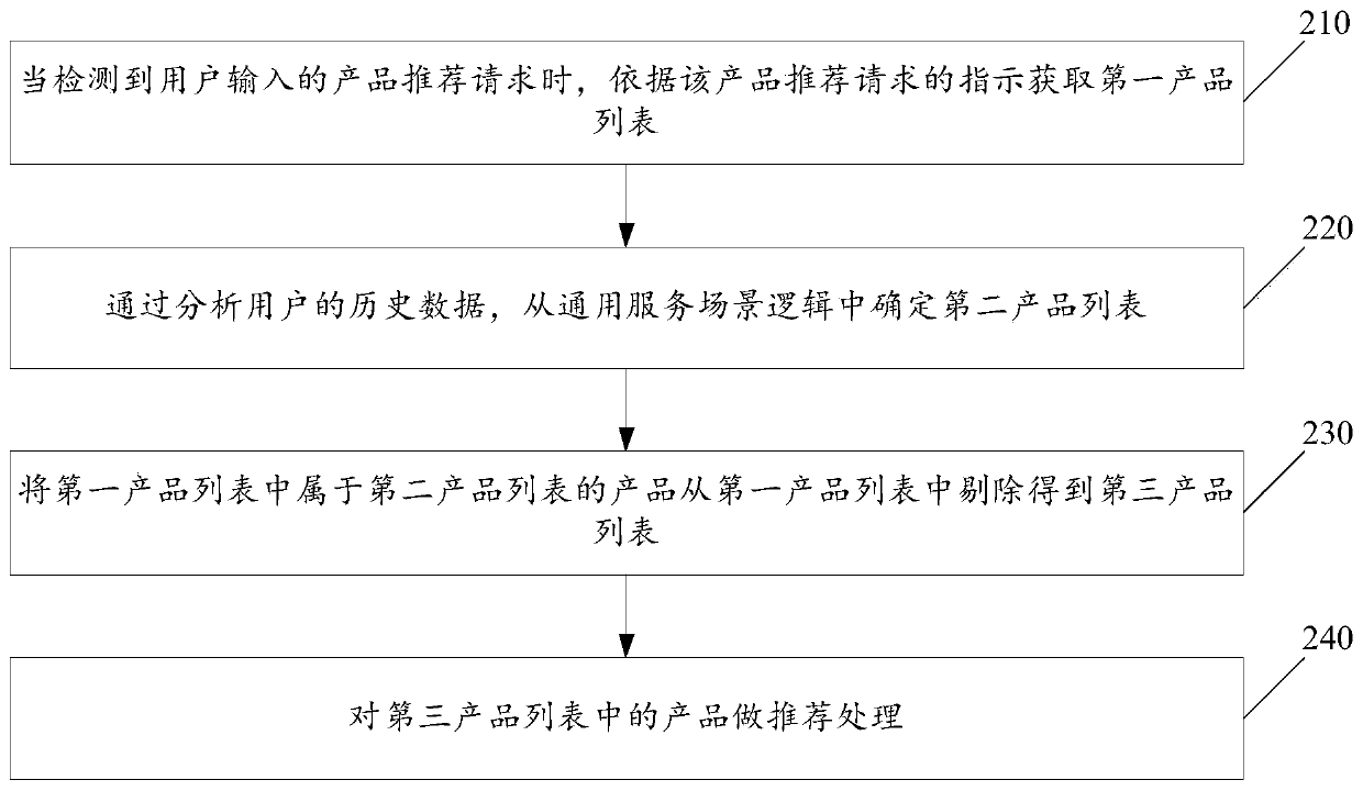 Product recommendation method and device based on data analysis and terminal equipment