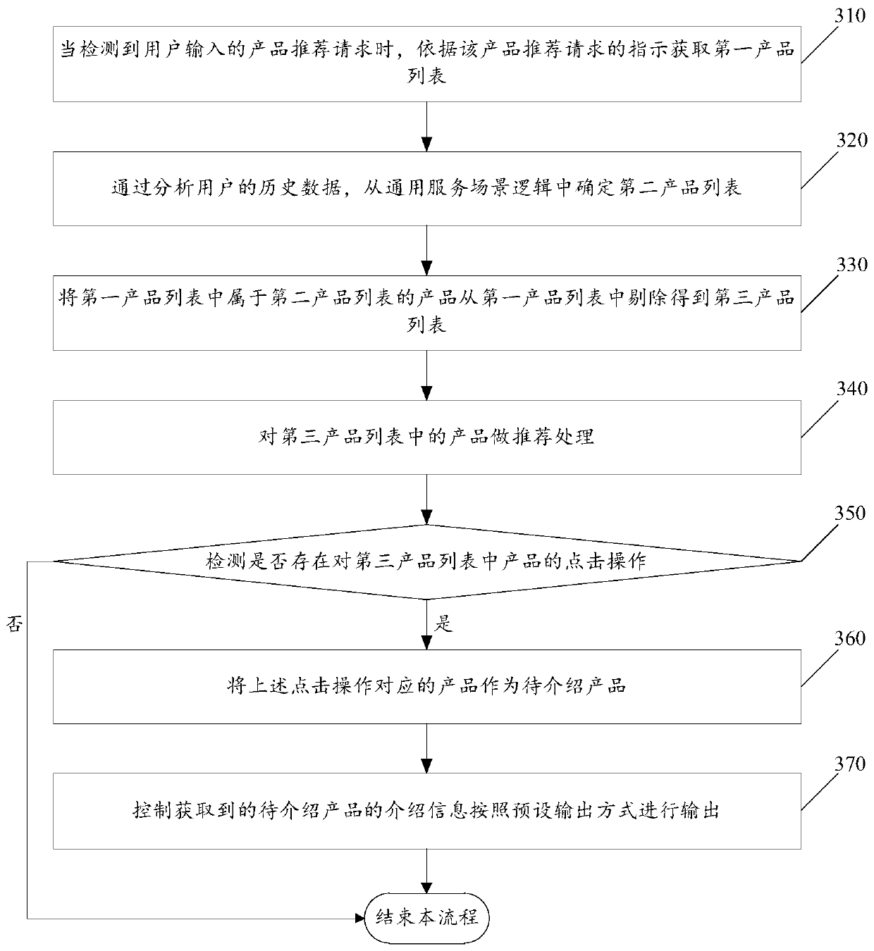 Product recommendation method and device based on data analysis and terminal equipment