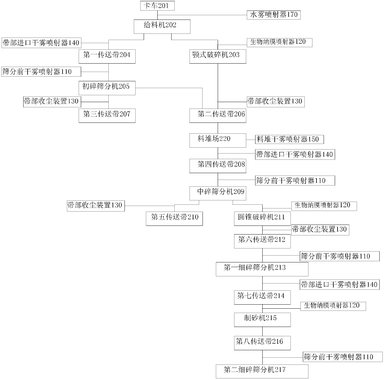 Comprehensive dust inhibition system