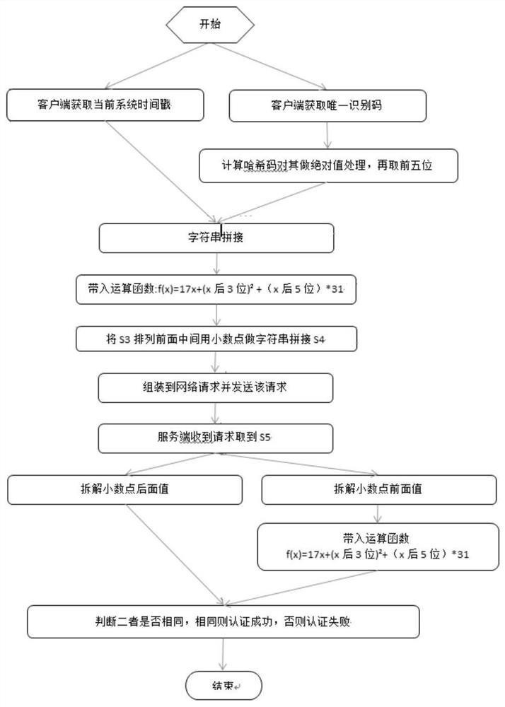 Encryption and decryption method for identity authentication of user-free system